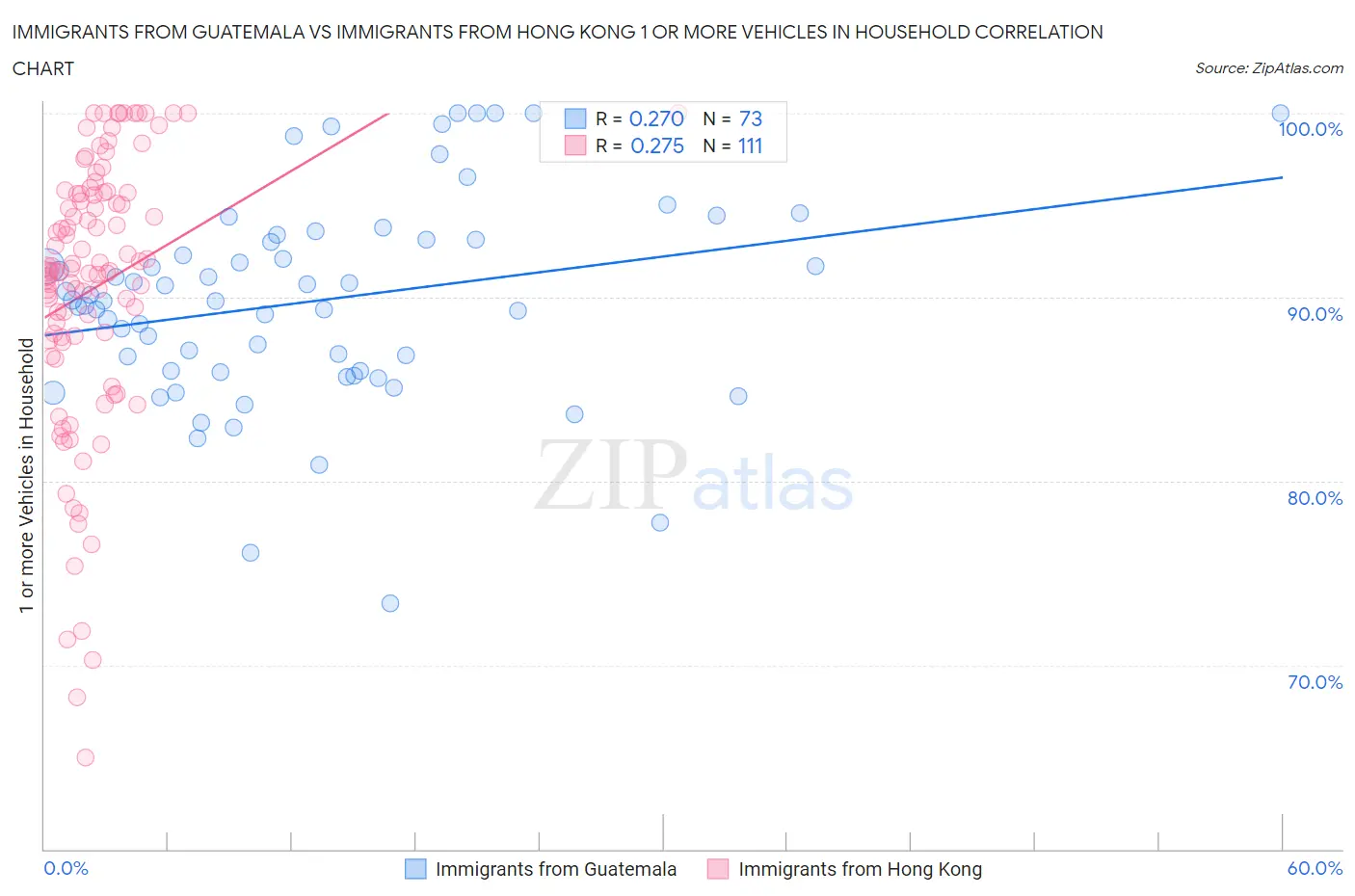 Immigrants from Guatemala vs Immigrants from Hong Kong 1 or more Vehicles in Household