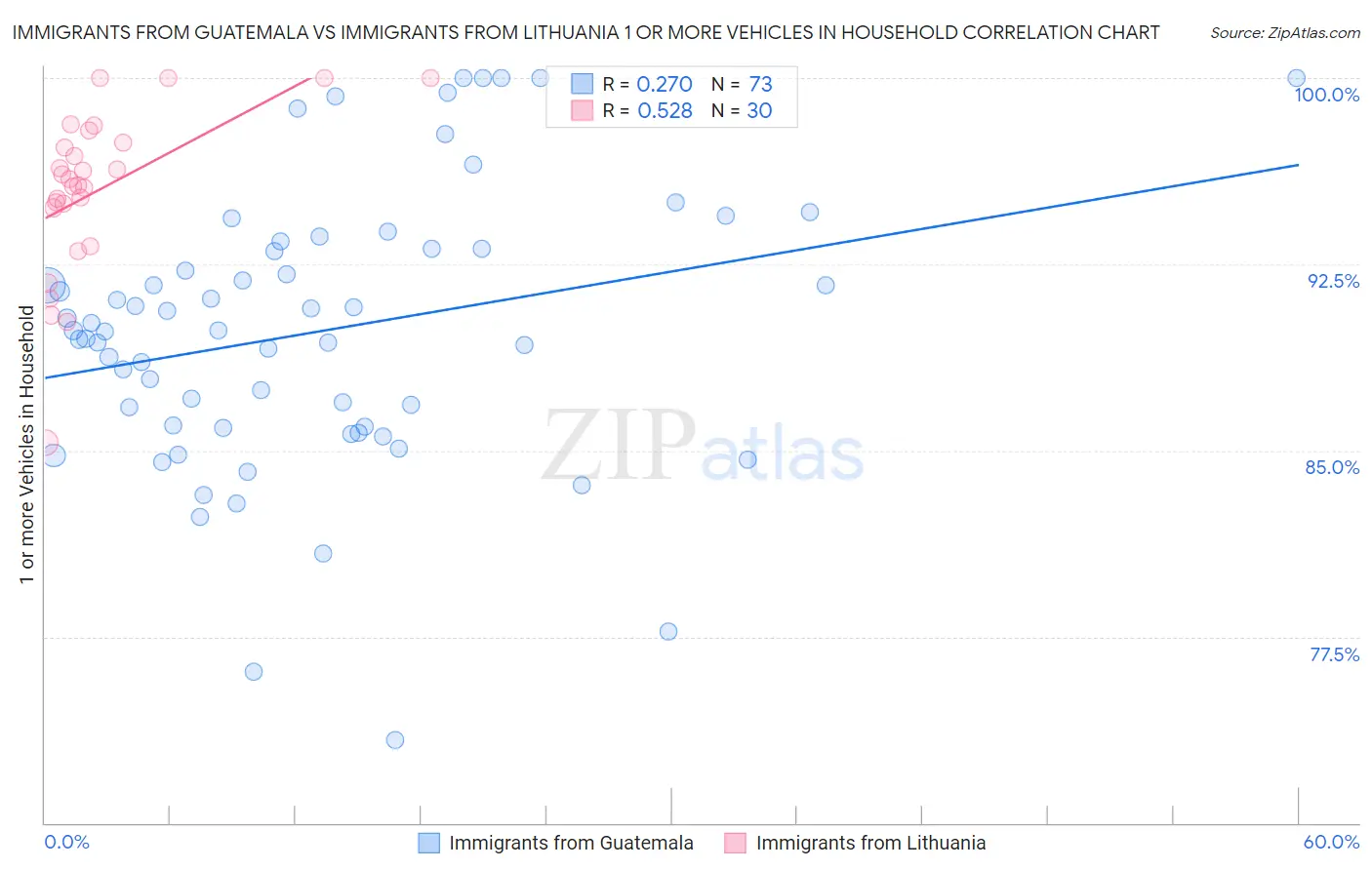 Immigrants from Guatemala vs Immigrants from Lithuania 1 or more Vehicles in Household