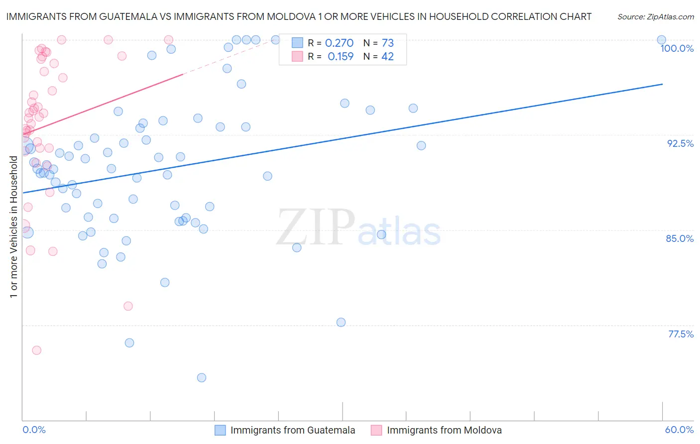 Immigrants from Guatemala vs Immigrants from Moldova 1 or more Vehicles in Household