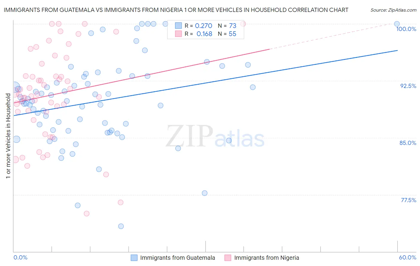 Immigrants from Guatemala vs Immigrants from Nigeria 1 or more Vehicles in Household