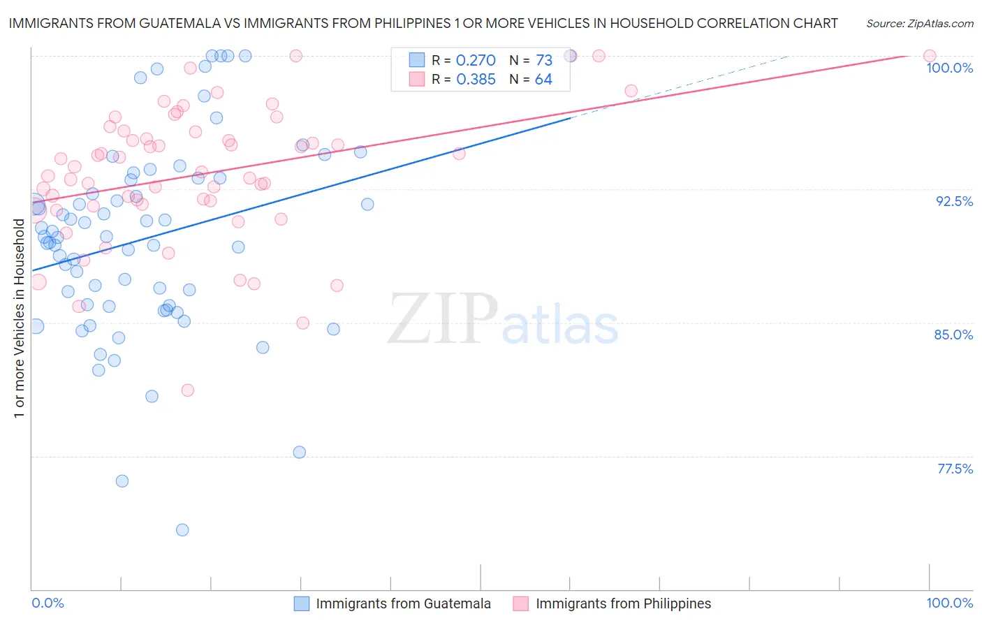 Immigrants from Guatemala vs Immigrants from Philippines 1 or more Vehicles in Household