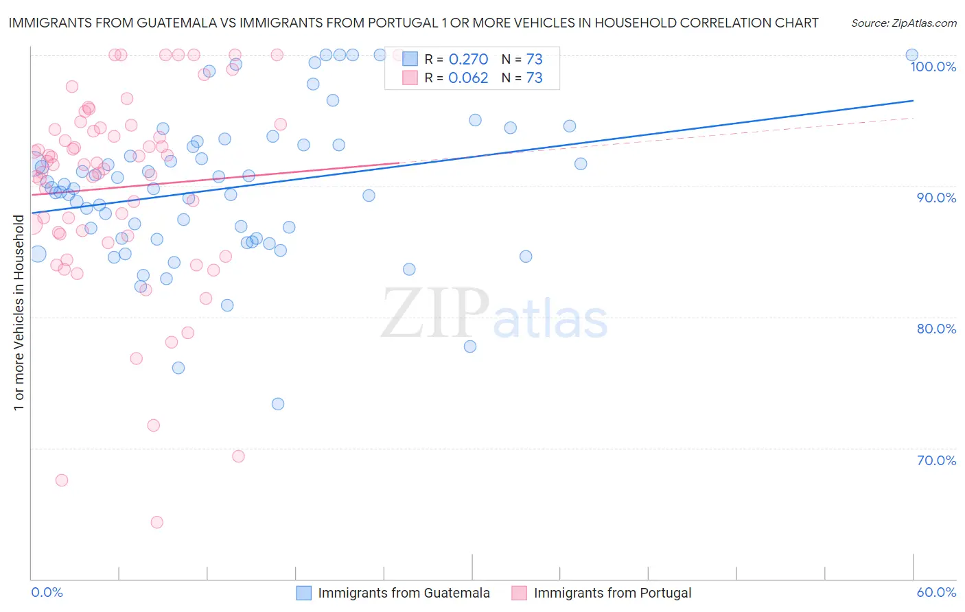 Immigrants from Guatemala vs Immigrants from Portugal 1 or more Vehicles in Household
