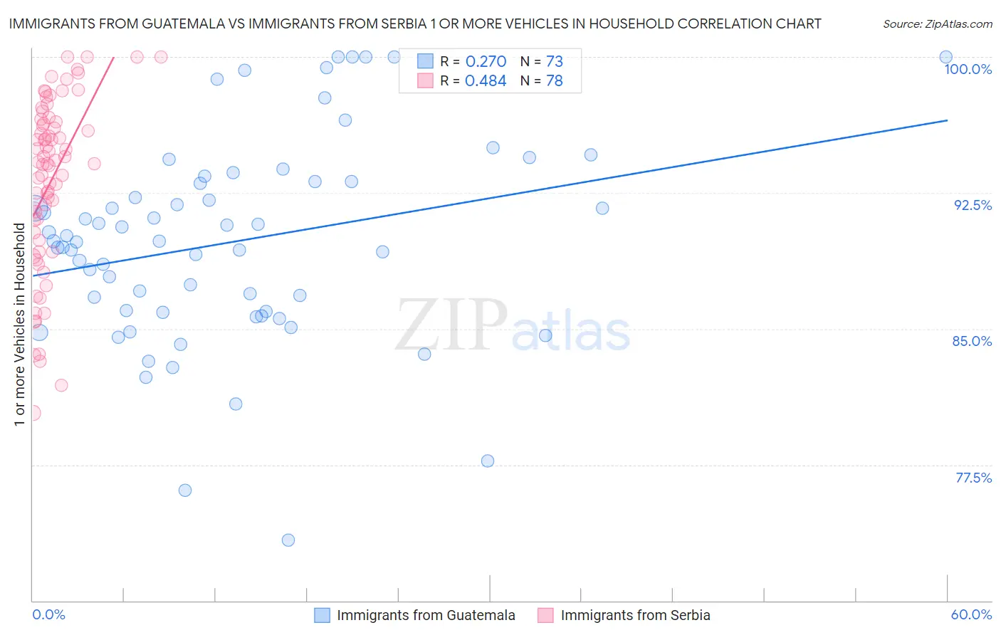 Immigrants from Guatemala vs Immigrants from Serbia 1 or more Vehicles in Household