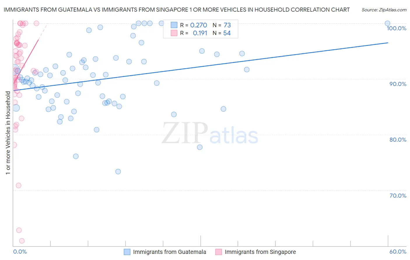 Immigrants from Guatemala vs Immigrants from Singapore 1 or more Vehicles in Household