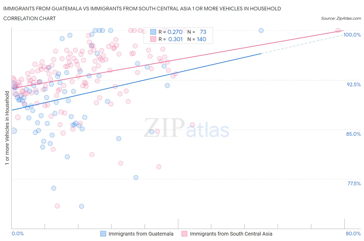 Immigrants from Guatemala vs Immigrants from South Central Asia 1 or more Vehicles in Household