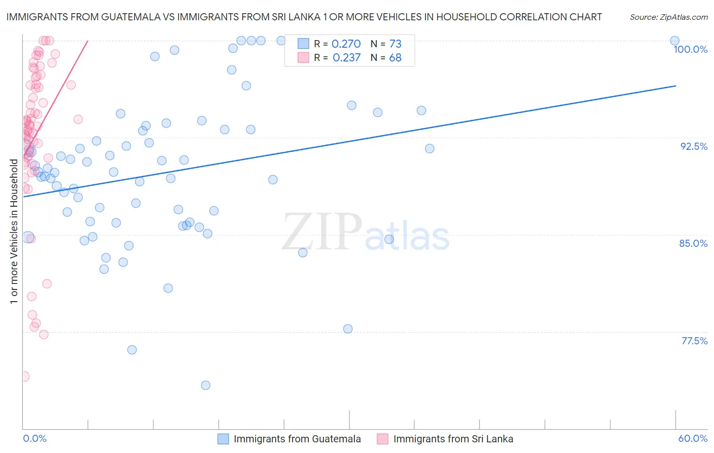 Immigrants from Guatemala vs Immigrants from Sri Lanka 1 or more Vehicles in Household