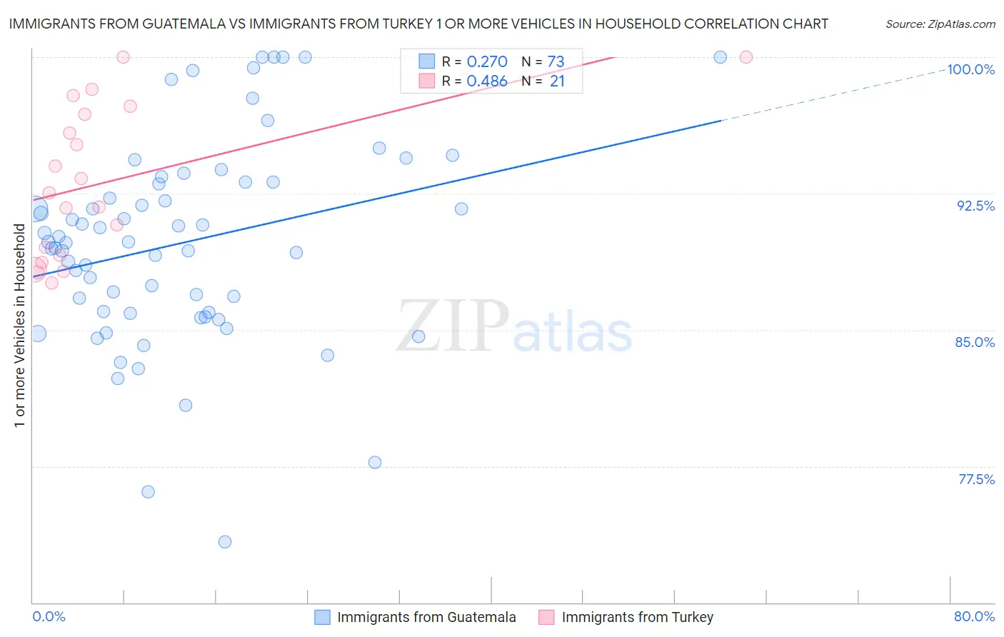 Immigrants from Guatemala vs Immigrants from Turkey 1 or more Vehicles in Household