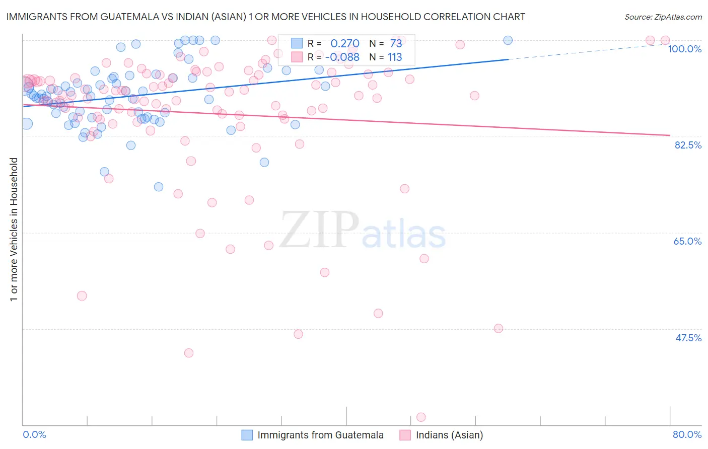 Immigrants from Guatemala vs Indian (Asian) 1 or more Vehicles in Household