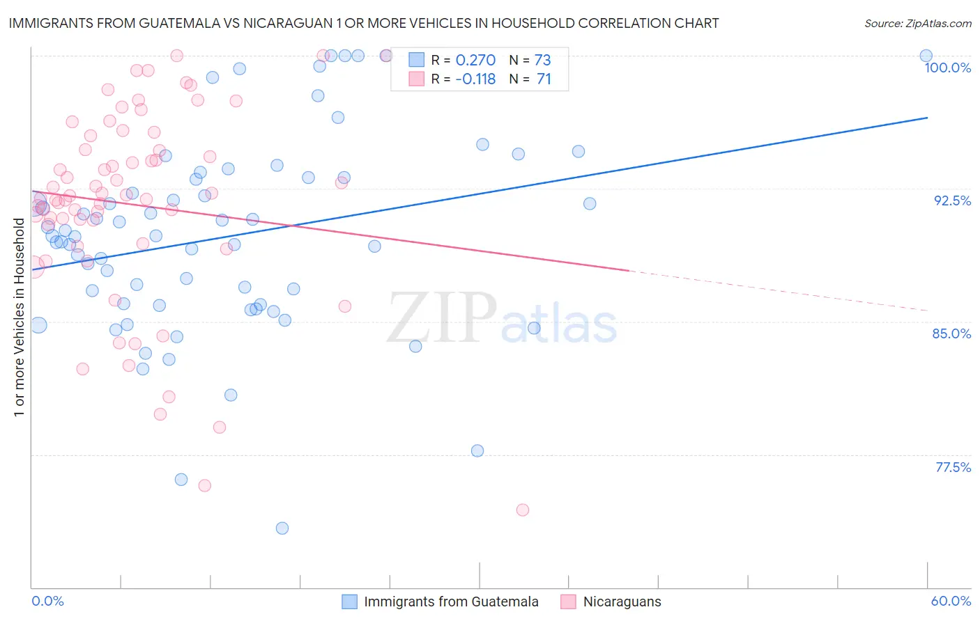 Immigrants from Guatemala vs Nicaraguan 1 or more Vehicles in Household