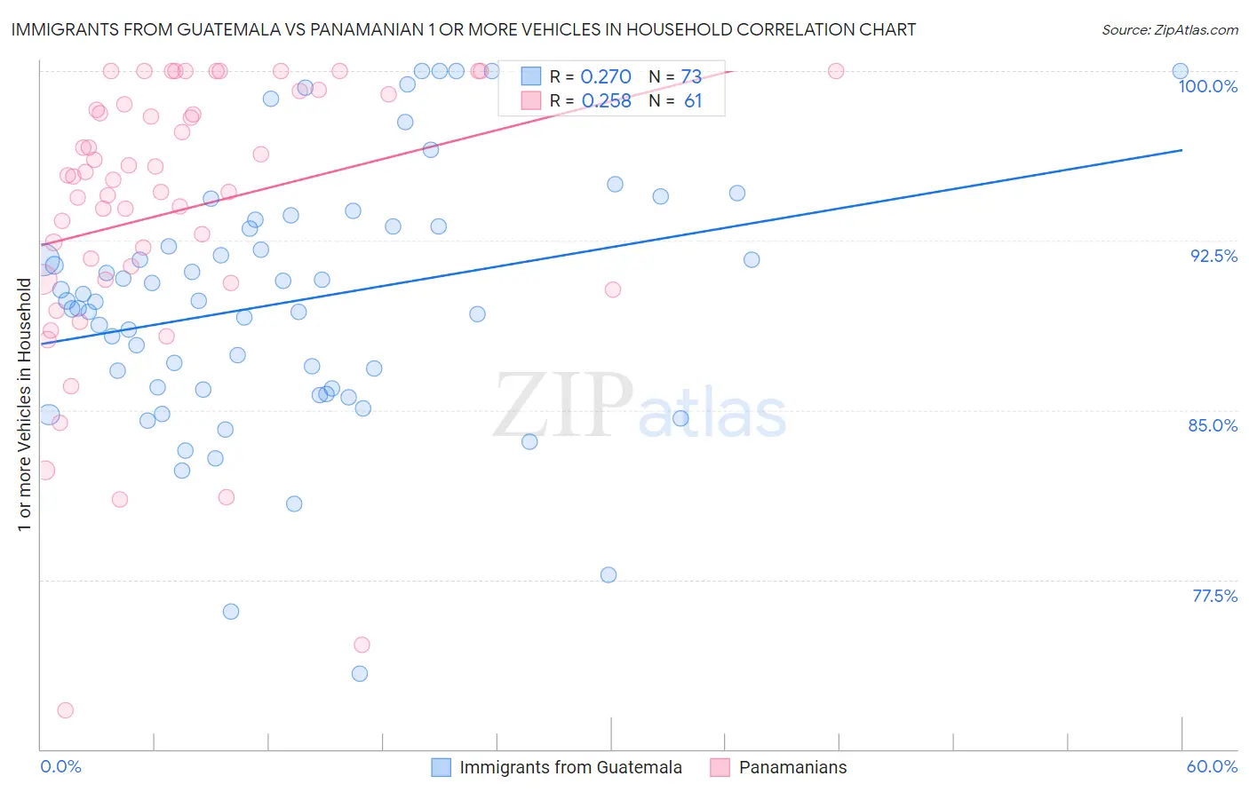 Immigrants from Guatemala vs Panamanian 1 or more Vehicles in Household
