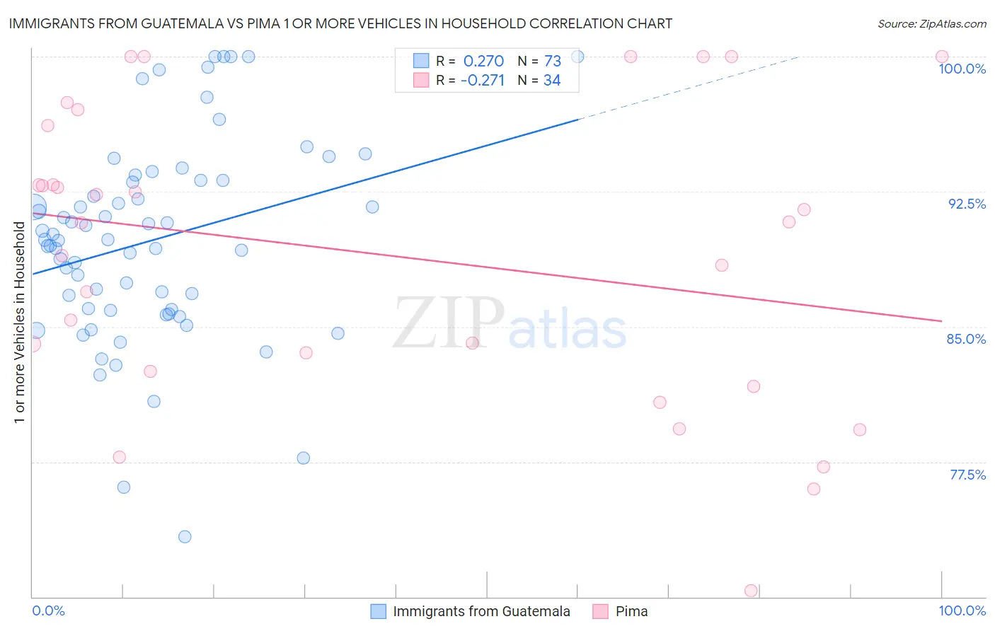 Immigrants from Guatemala vs Pima 1 or more Vehicles in Household