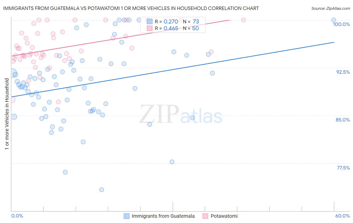 Immigrants from Guatemala vs Potawatomi 1 or more Vehicles in Household