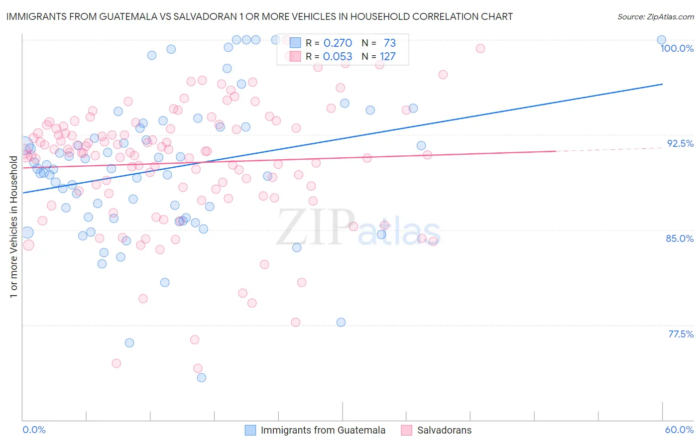 Immigrants from Guatemala vs Salvadoran 1 or more Vehicles in Household