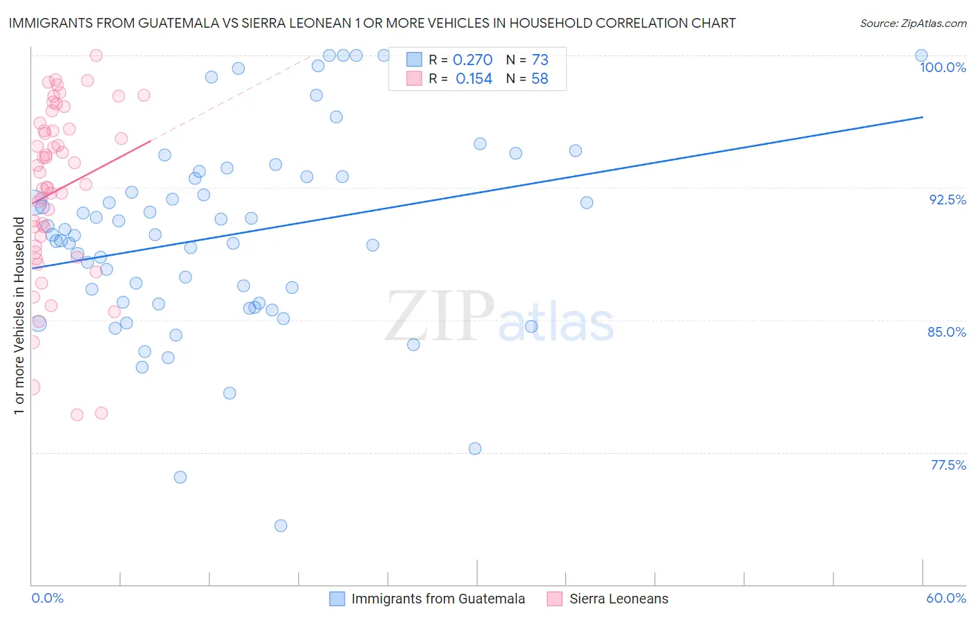 Immigrants from Guatemala vs Sierra Leonean 1 or more Vehicles in Household