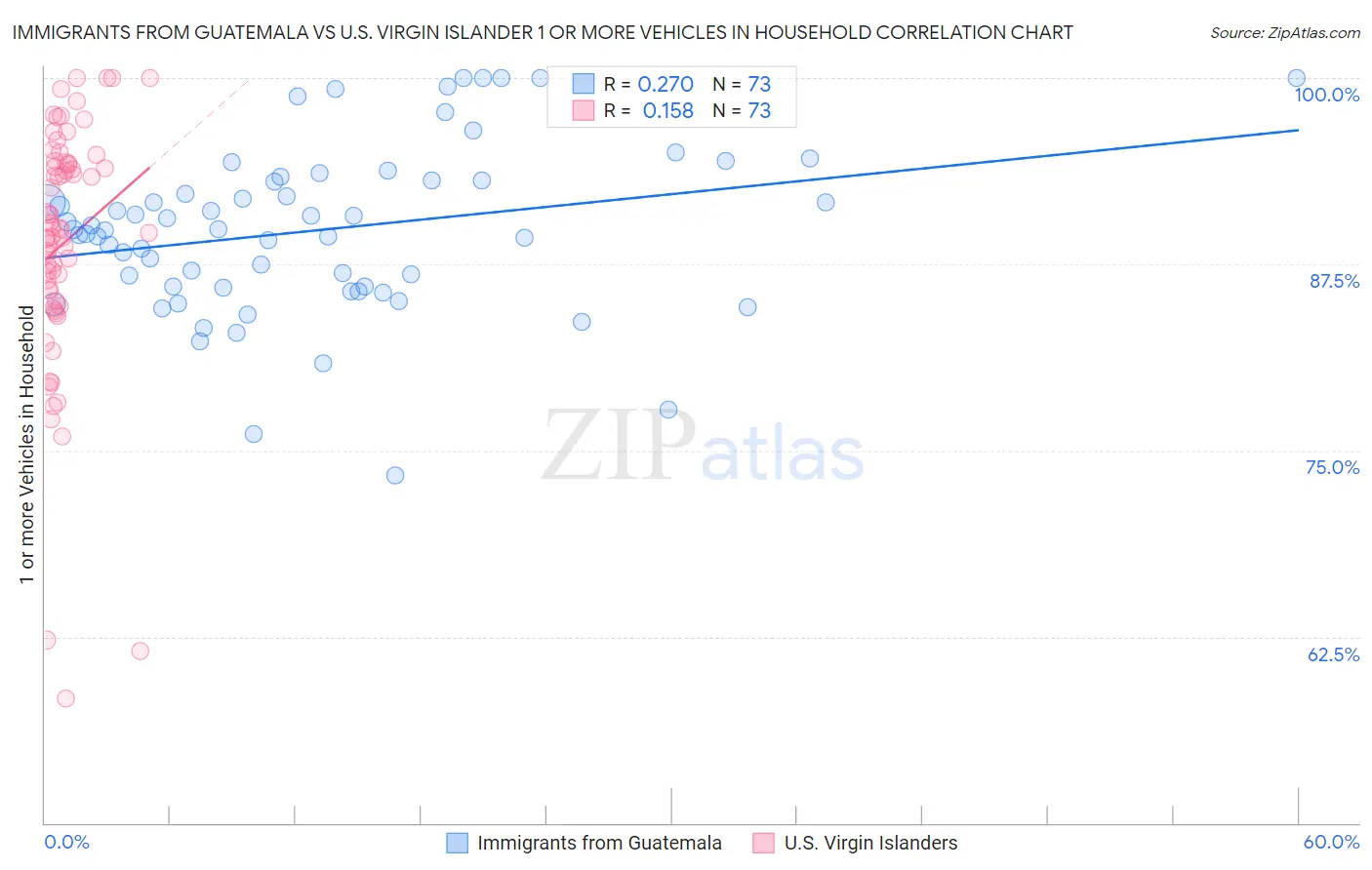 Immigrants from Guatemala vs U.S. Virgin Islander 1 or more Vehicles in Household