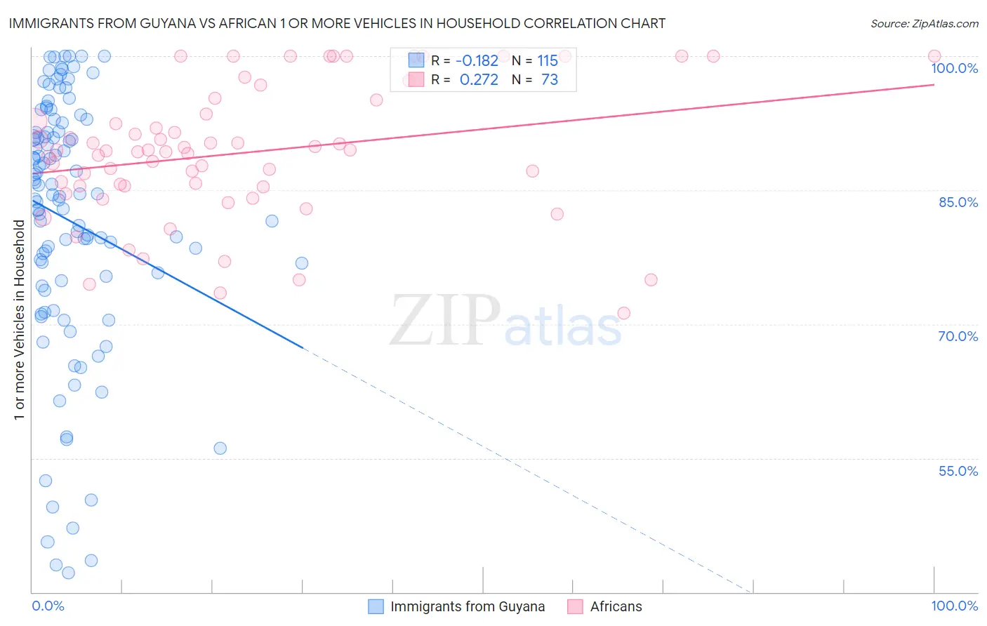 Immigrants from Guyana vs African 1 or more Vehicles in Household