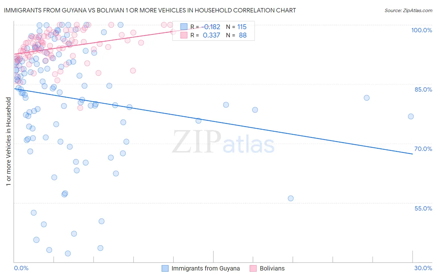 Immigrants from Guyana vs Bolivian 1 or more Vehicles in Household