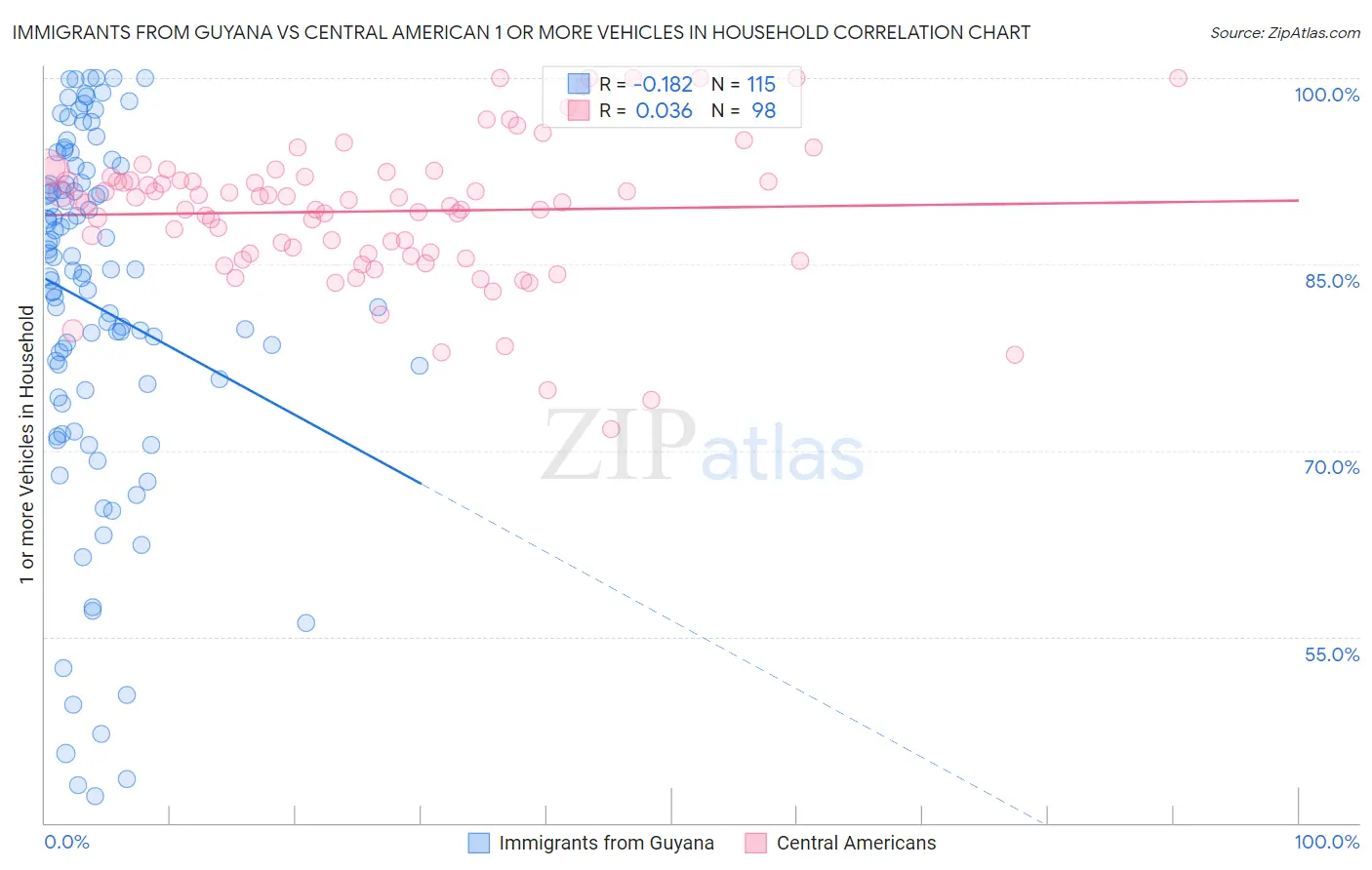 Immigrants from Guyana vs Central American 1 or more Vehicles in Household