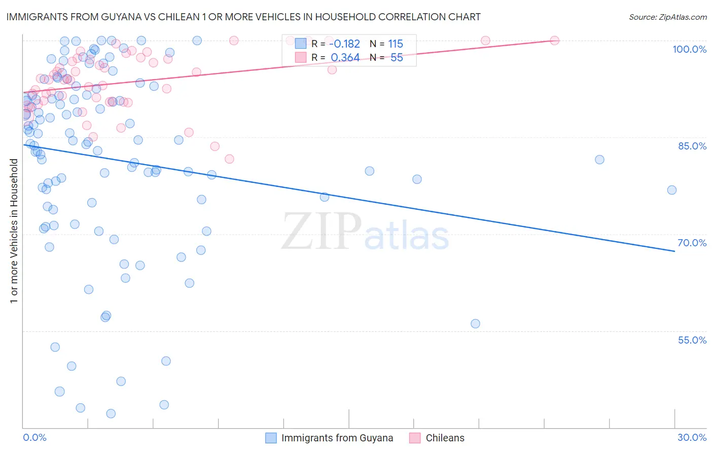 Immigrants from Guyana vs Chilean 1 or more Vehicles in Household