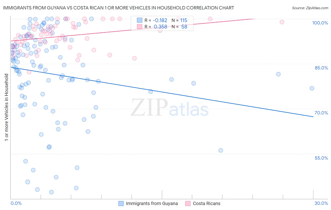 Immigrants from Guyana vs Costa Rican 1 or more Vehicles in Household