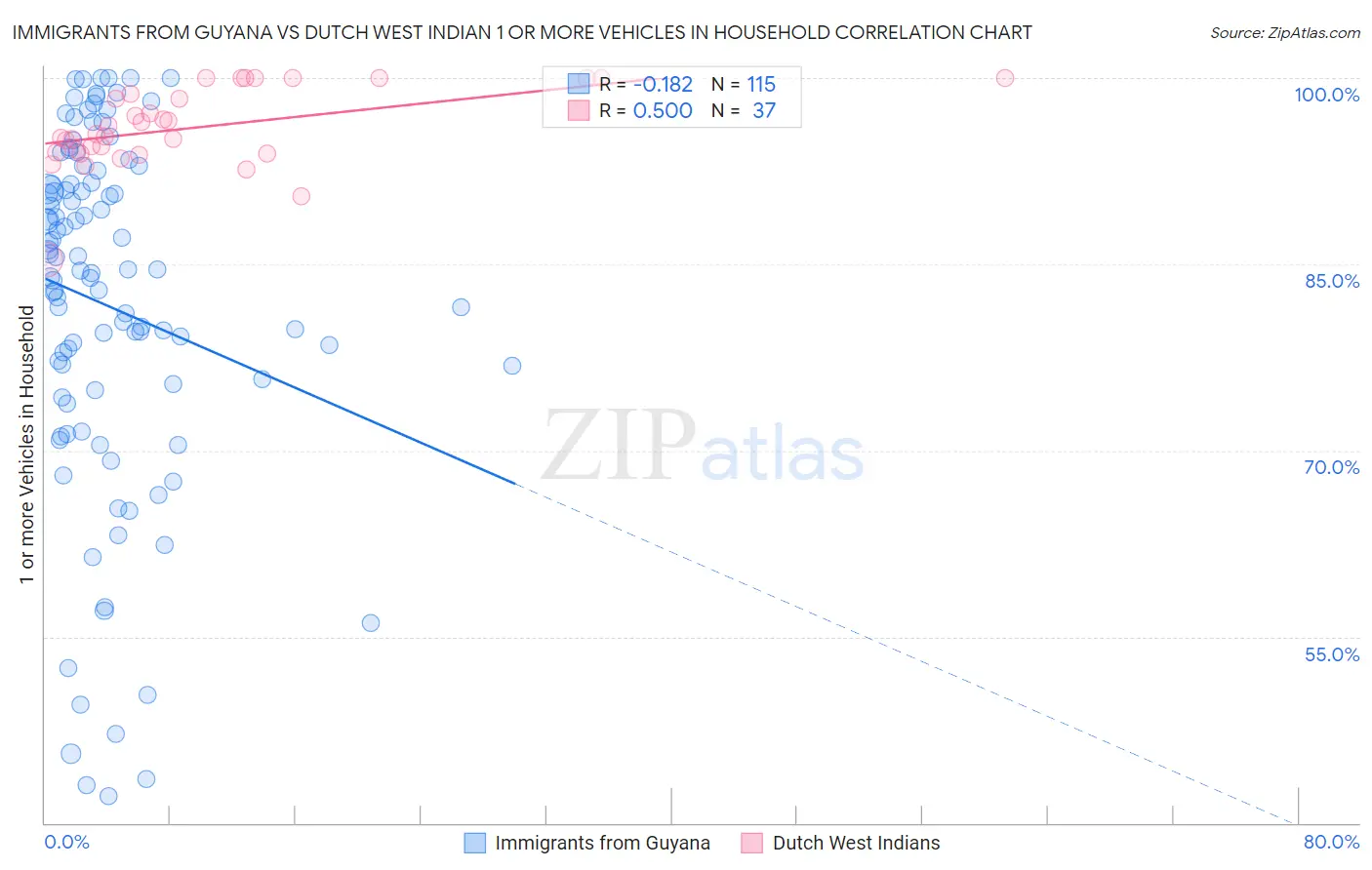 Immigrants from Guyana vs Dutch West Indian 1 or more Vehicles in Household