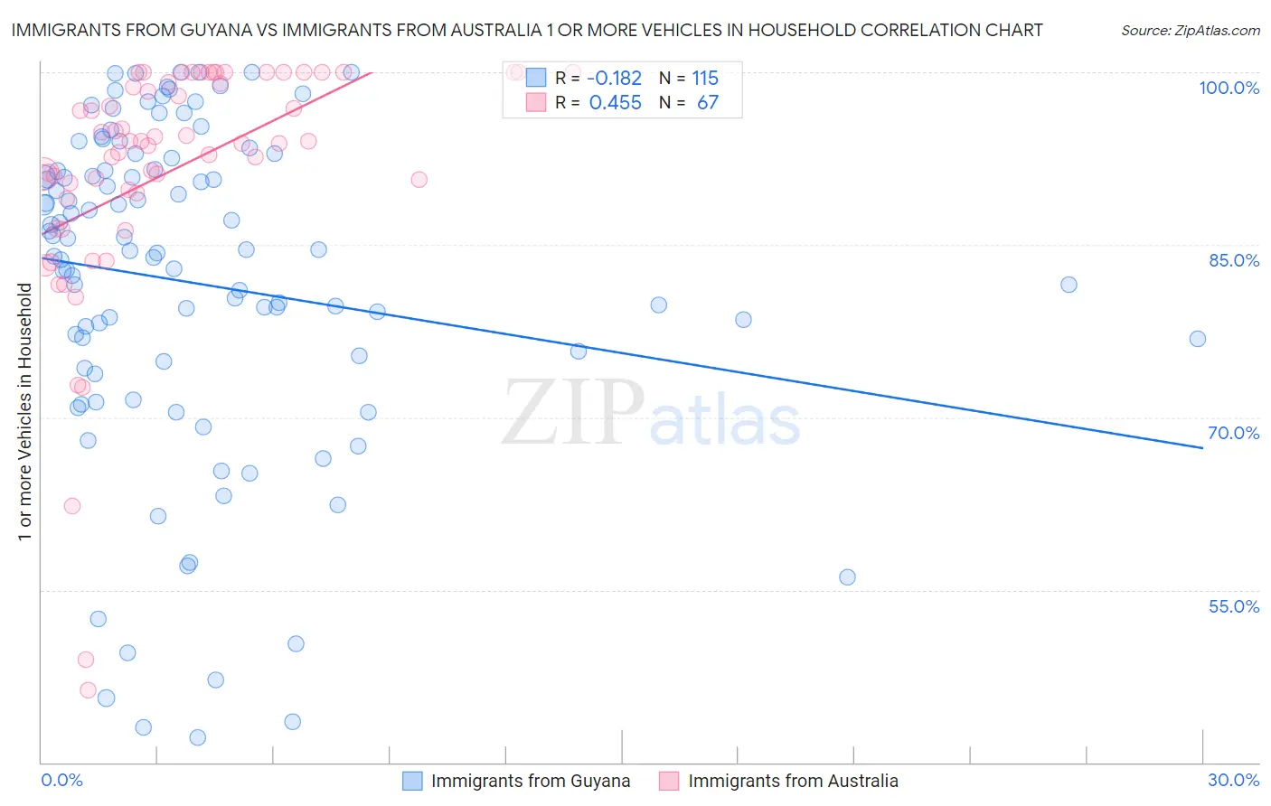 Immigrants from Guyana vs Immigrants from Australia 1 or more Vehicles in Household