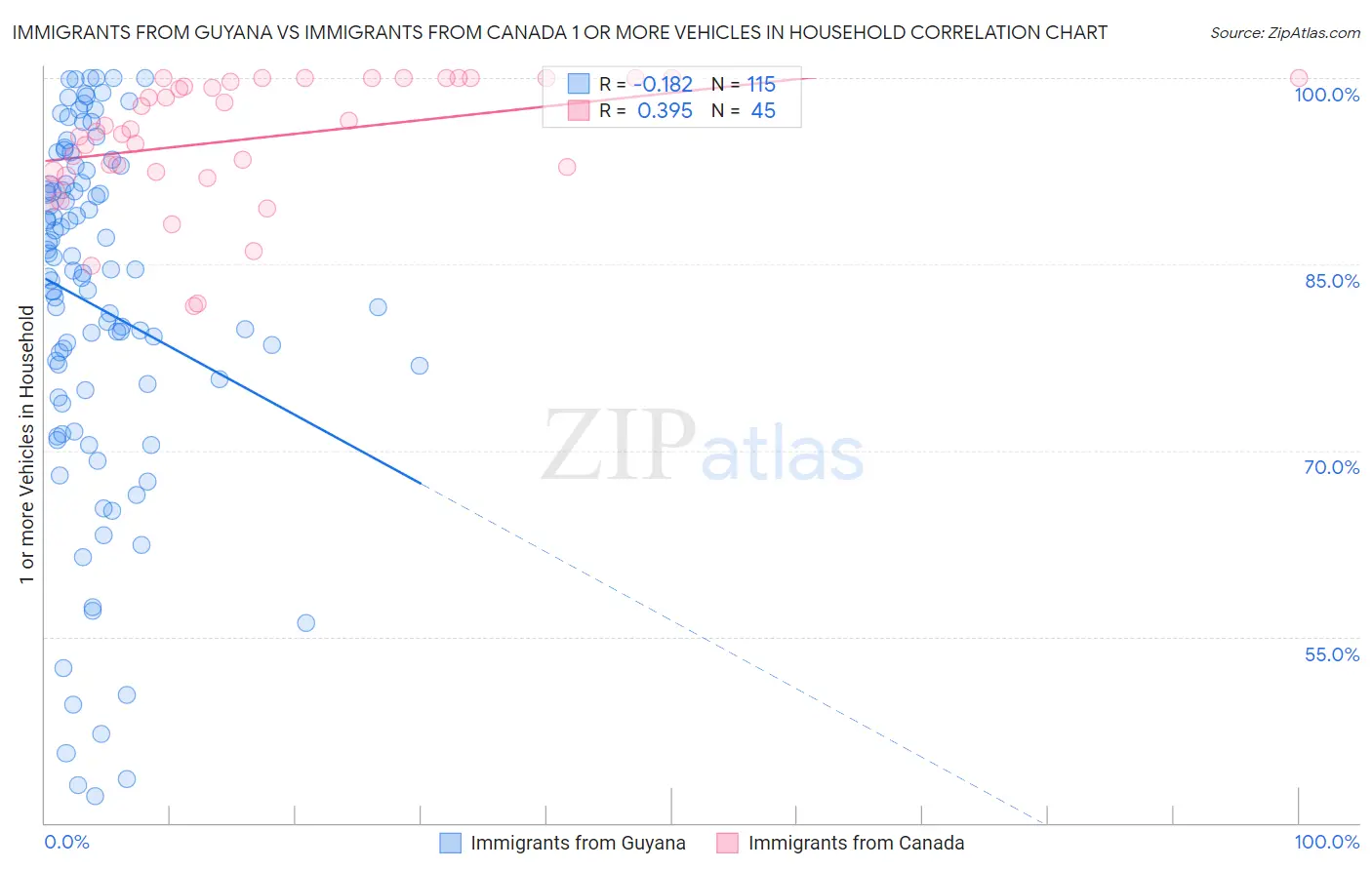 Immigrants from Guyana vs Immigrants from Canada 1 or more Vehicles in Household