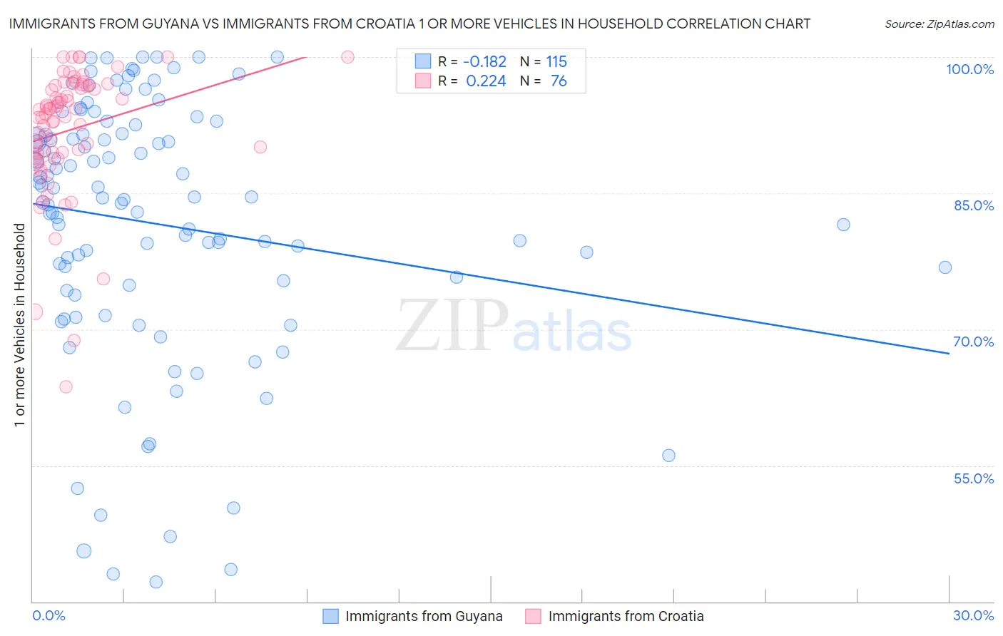 Immigrants from Guyana vs Immigrants from Croatia 1 or more Vehicles in Household