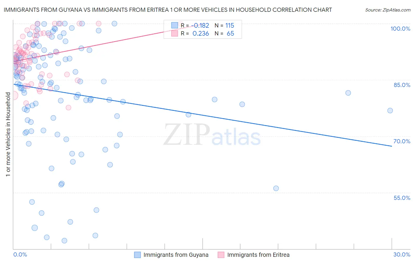 Immigrants from Guyana vs Immigrants from Eritrea 1 or more Vehicles in Household