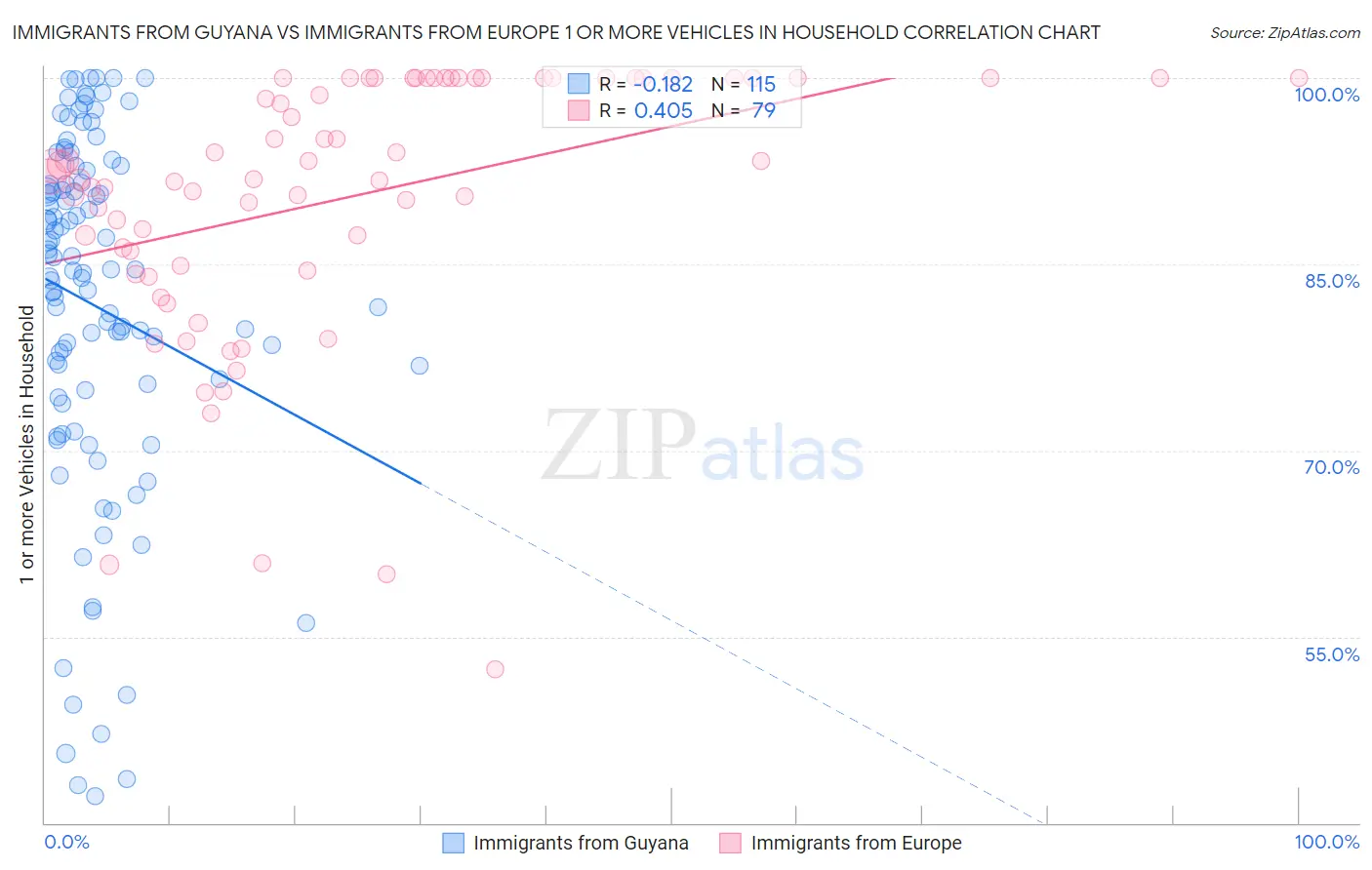 Immigrants from Guyana vs Immigrants from Europe 1 or more Vehicles in Household