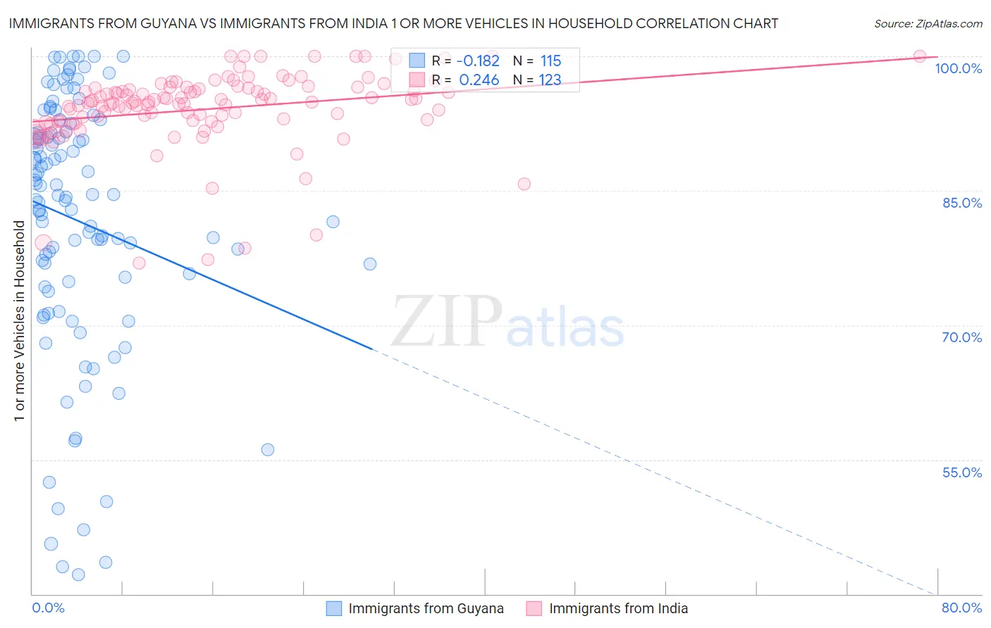 Immigrants from Guyana vs Immigrants from India 1 or more Vehicles in Household