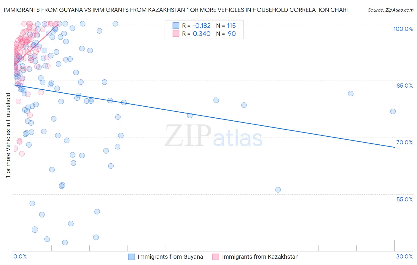 Immigrants from Guyana vs Immigrants from Kazakhstan 1 or more Vehicles in Household