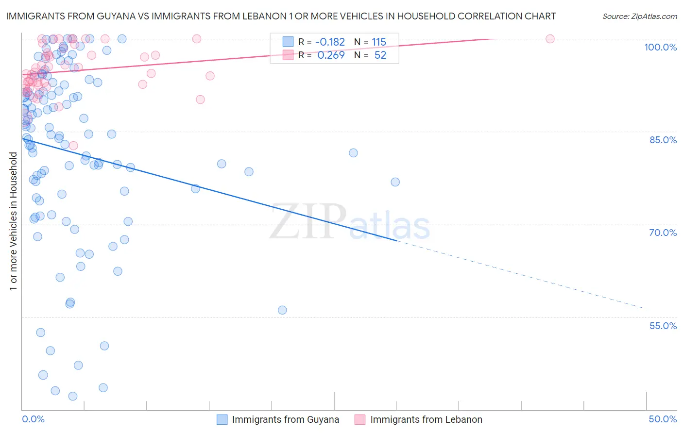 Immigrants from Guyana vs Immigrants from Lebanon 1 or more Vehicles in Household