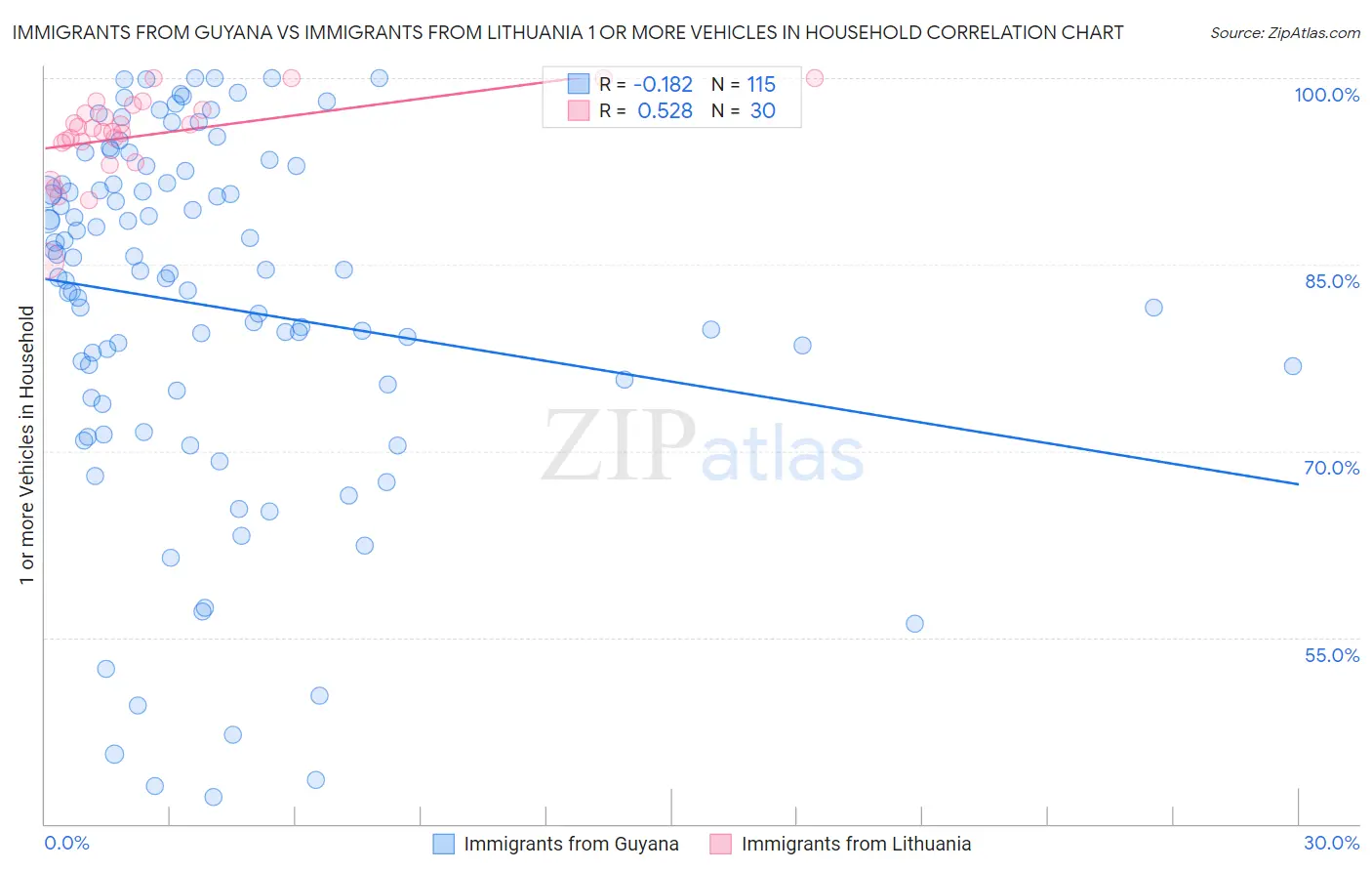 Immigrants from Guyana vs Immigrants from Lithuania 1 or more Vehicles in Household