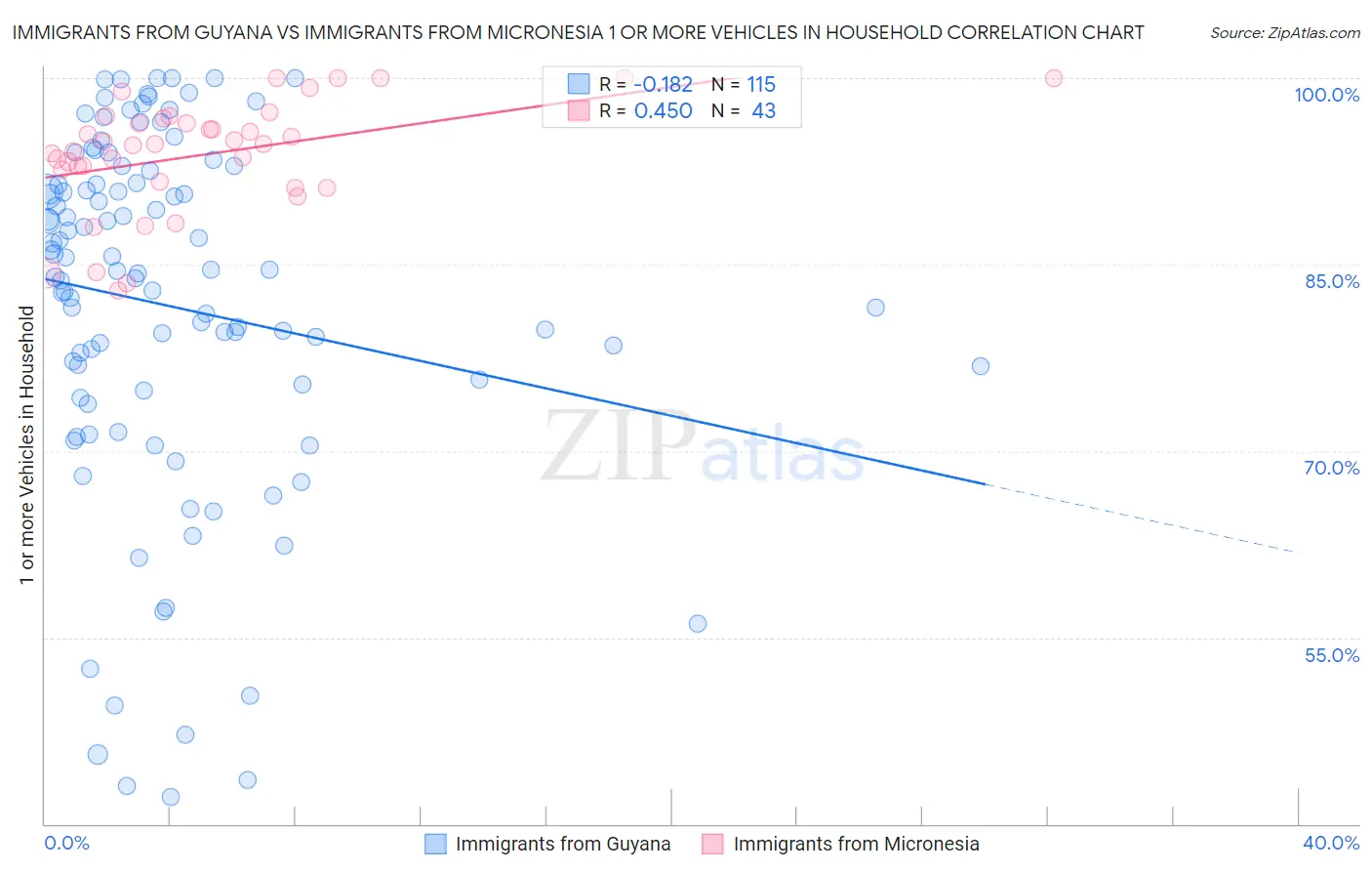 Immigrants from Guyana vs Immigrants from Micronesia 1 or more Vehicles in Household