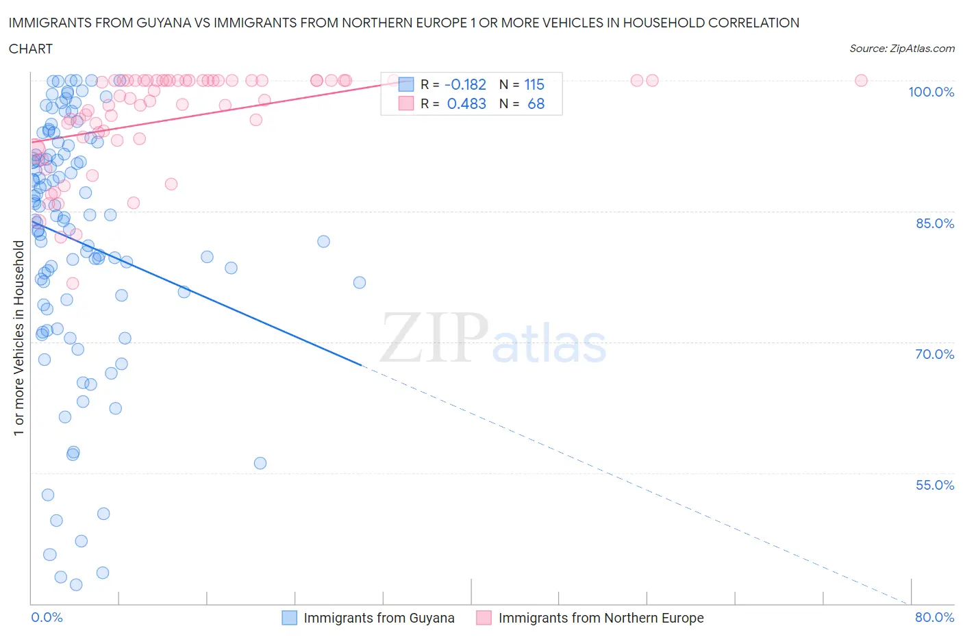 Immigrants from Guyana vs Immigrants from Northern Europe 1 or more Vehicles in Household