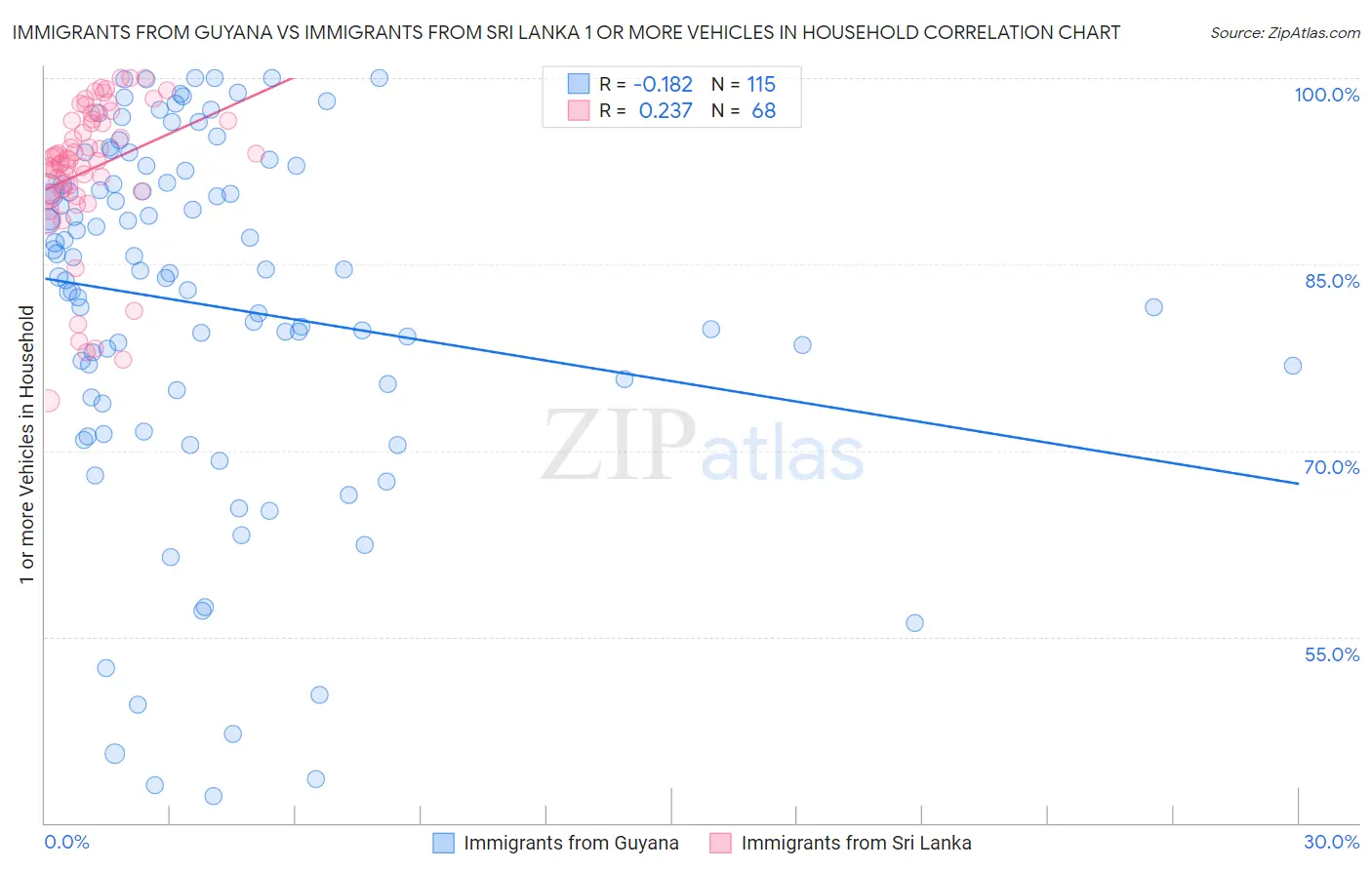 Immigrants from Guyana vs Immigrants from Sri Lanka 1 or more Vehicles in Household