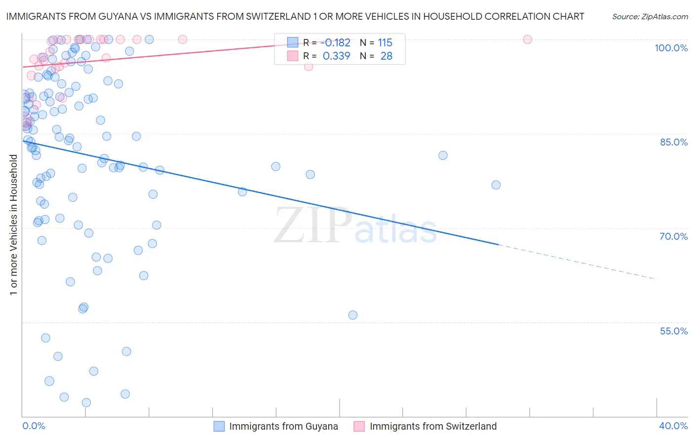 Immigrants from Guyana vs Immigrants from Switzerland 1 or more Vehicles in Household