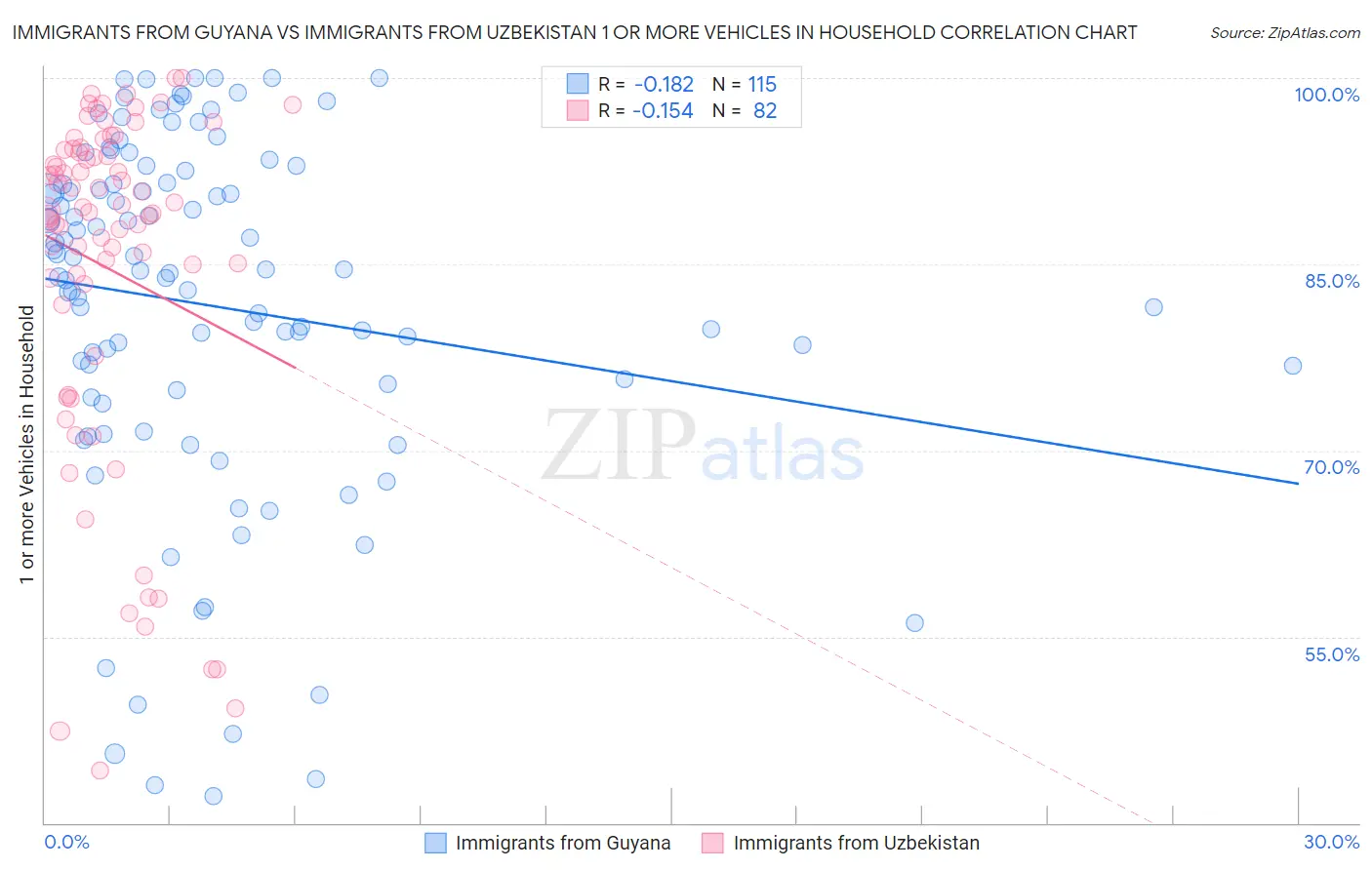 Immigrants from Guyana vs Immigrants from Uzbekistan 1 or more Vehicles in Household