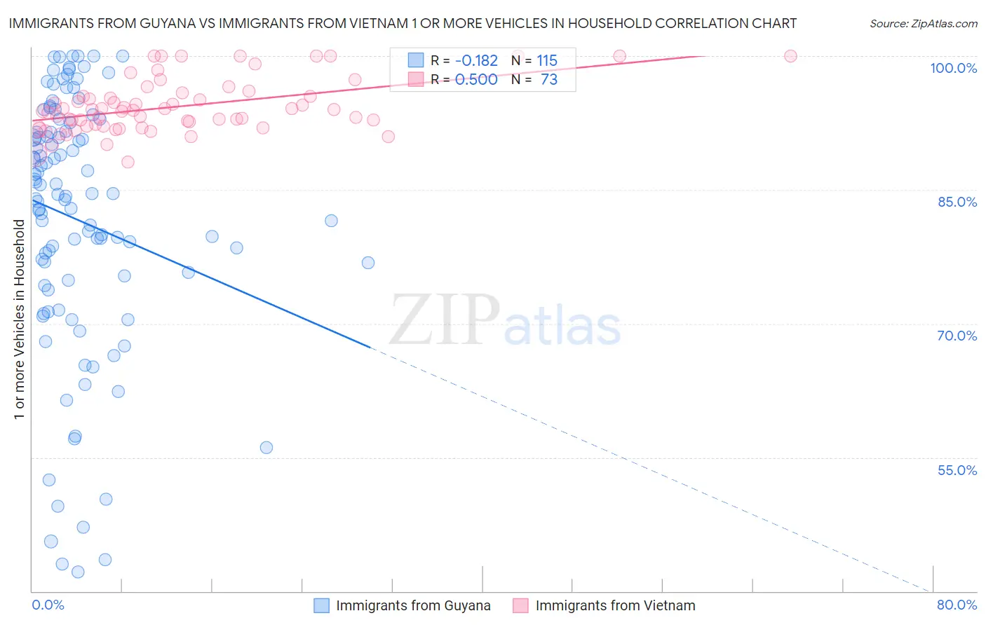 Immigrants from Guyana vs Immigrants from Vietnam 1 or more Vehicles in Household