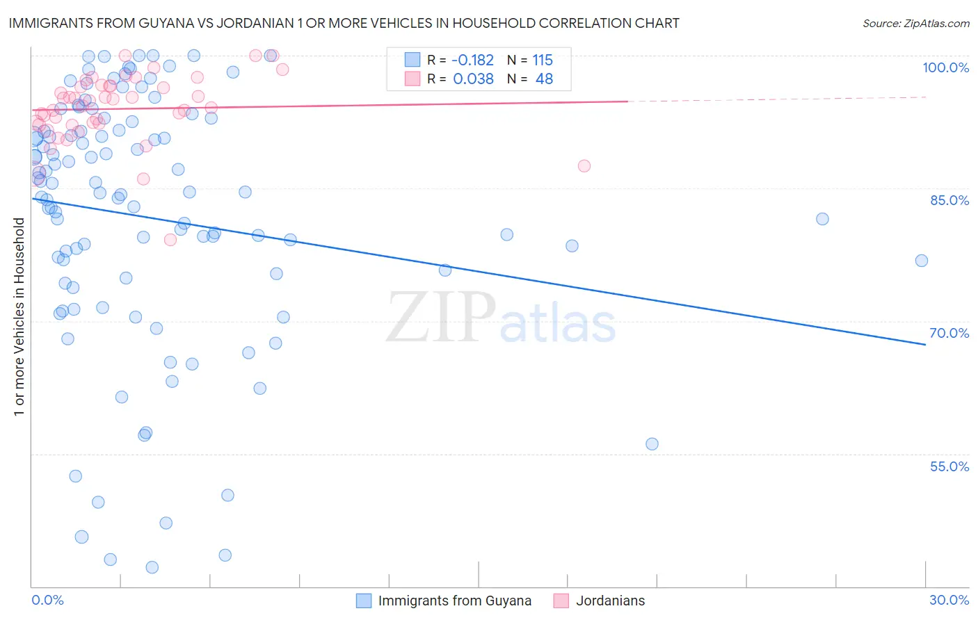 Immigrants from Guyana vs Jordanian 1 or more Vehicles in Household