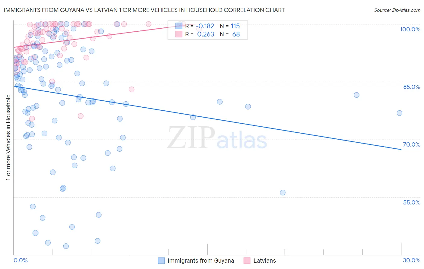 Immigrants from Guyana vs Latvian 1 or more Vehicles in Household