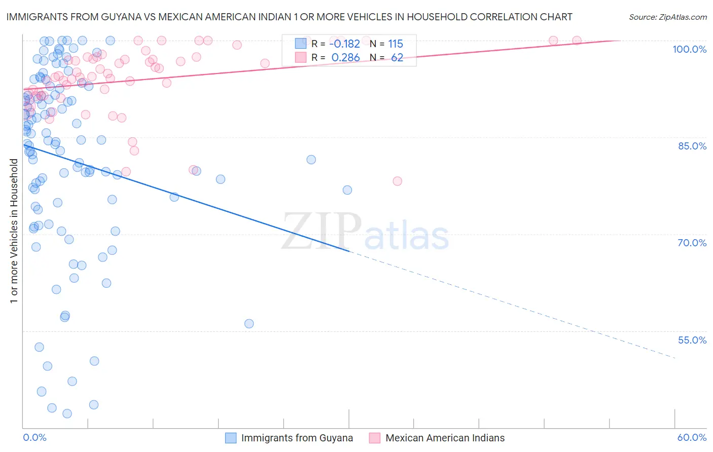 Immigrants from Guyana vs Mexican American Indian 1 or more Vehicles in Household