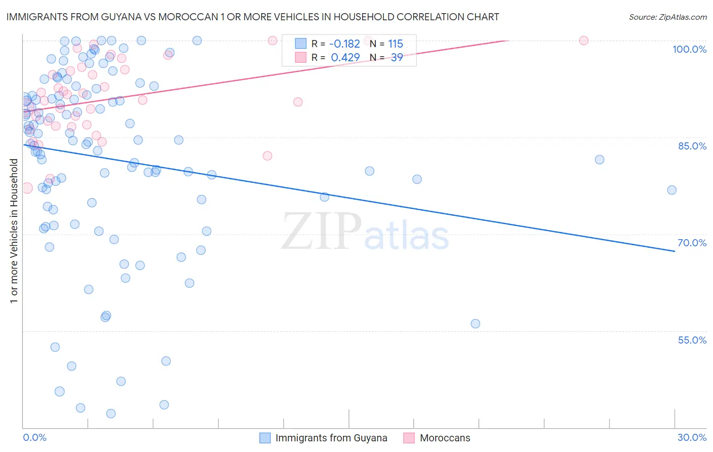 Immigrants from Guyana vs Moroccan 1 or more Vehicles in Household