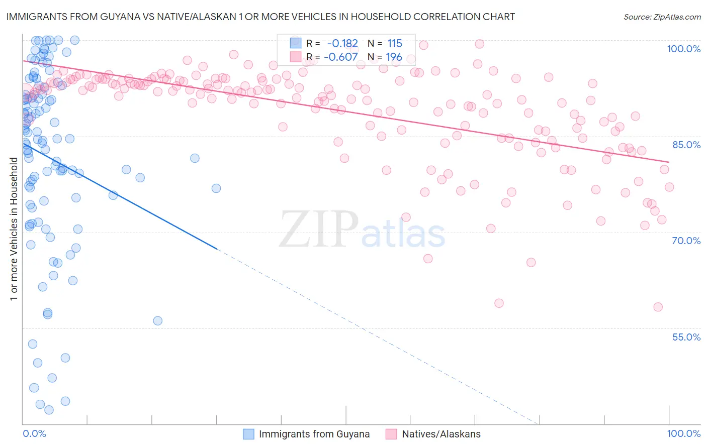 Immigrants from Guyana vs Native/Alaskan 1 or more Vehicles in Household