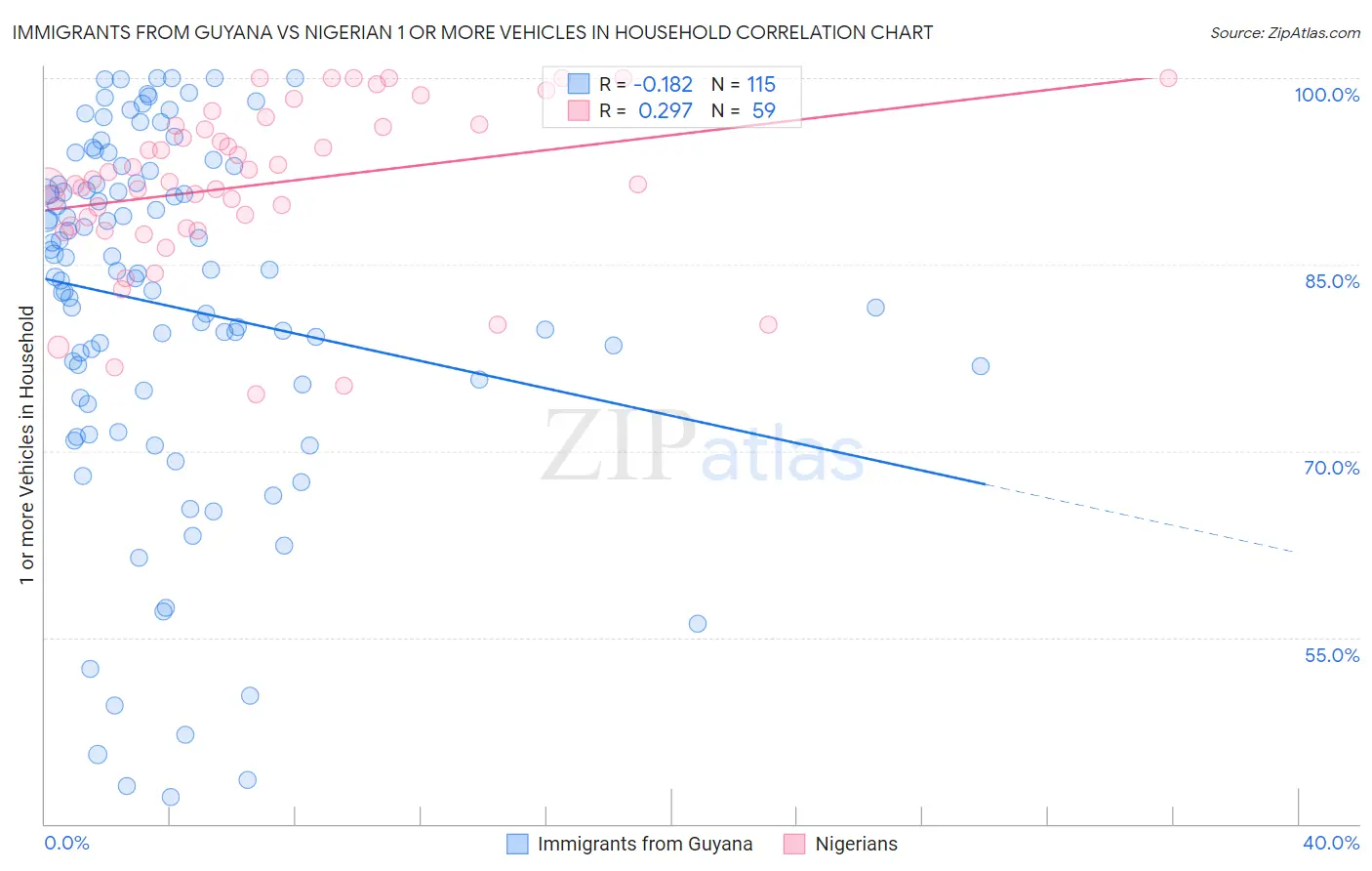 Immigrants from Guyana vs Nigerian 1 or more Vehicles in Household