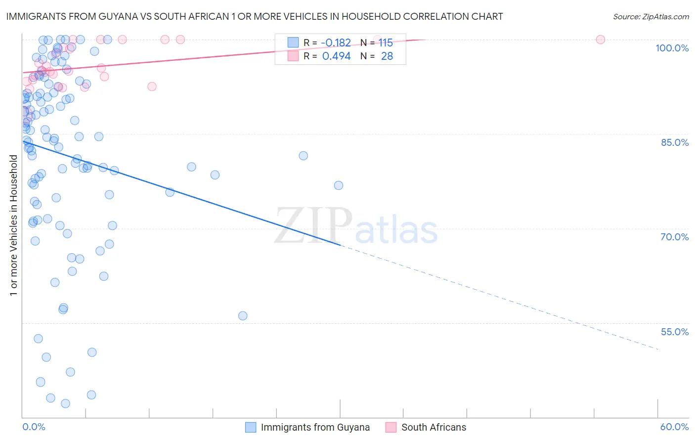 Immigrants from Guyana vs South African 1 or more Vehicles in Household