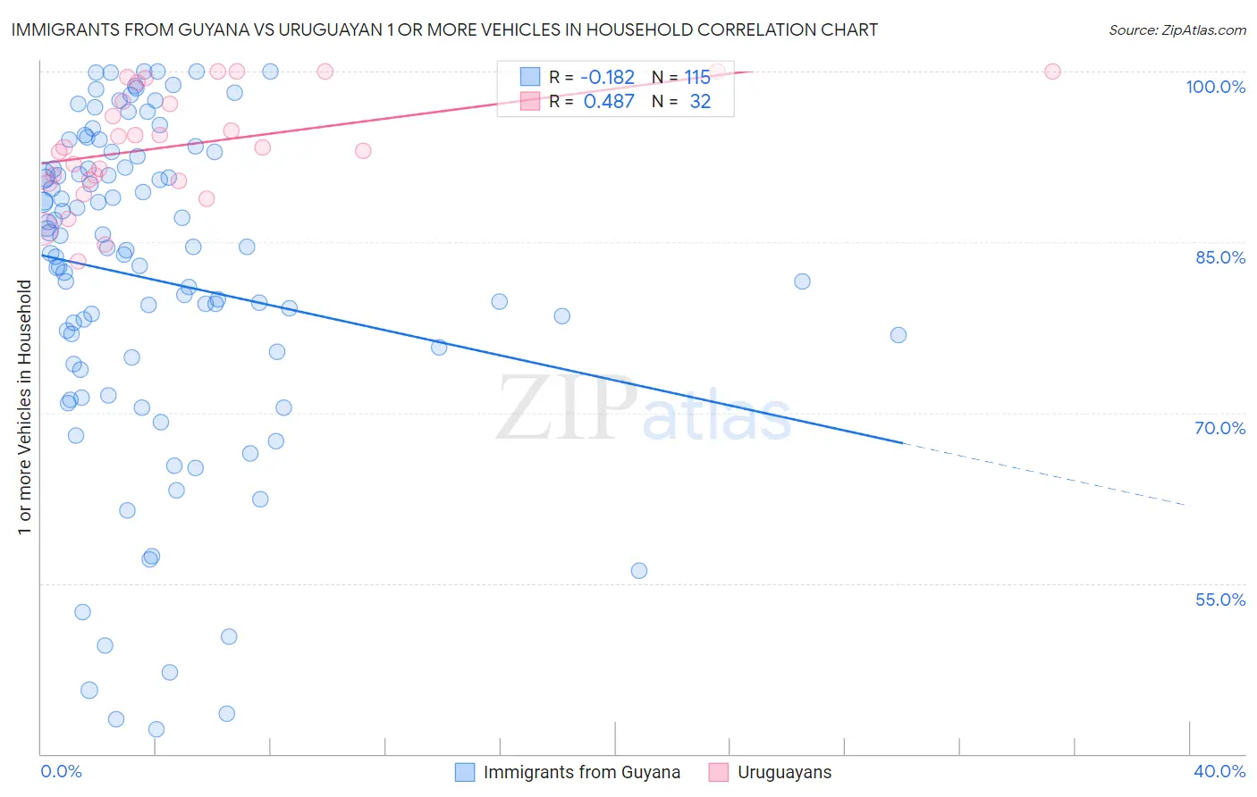 Immigrants from Guyana vs Uruguayan 1 or more Vehicles in Household