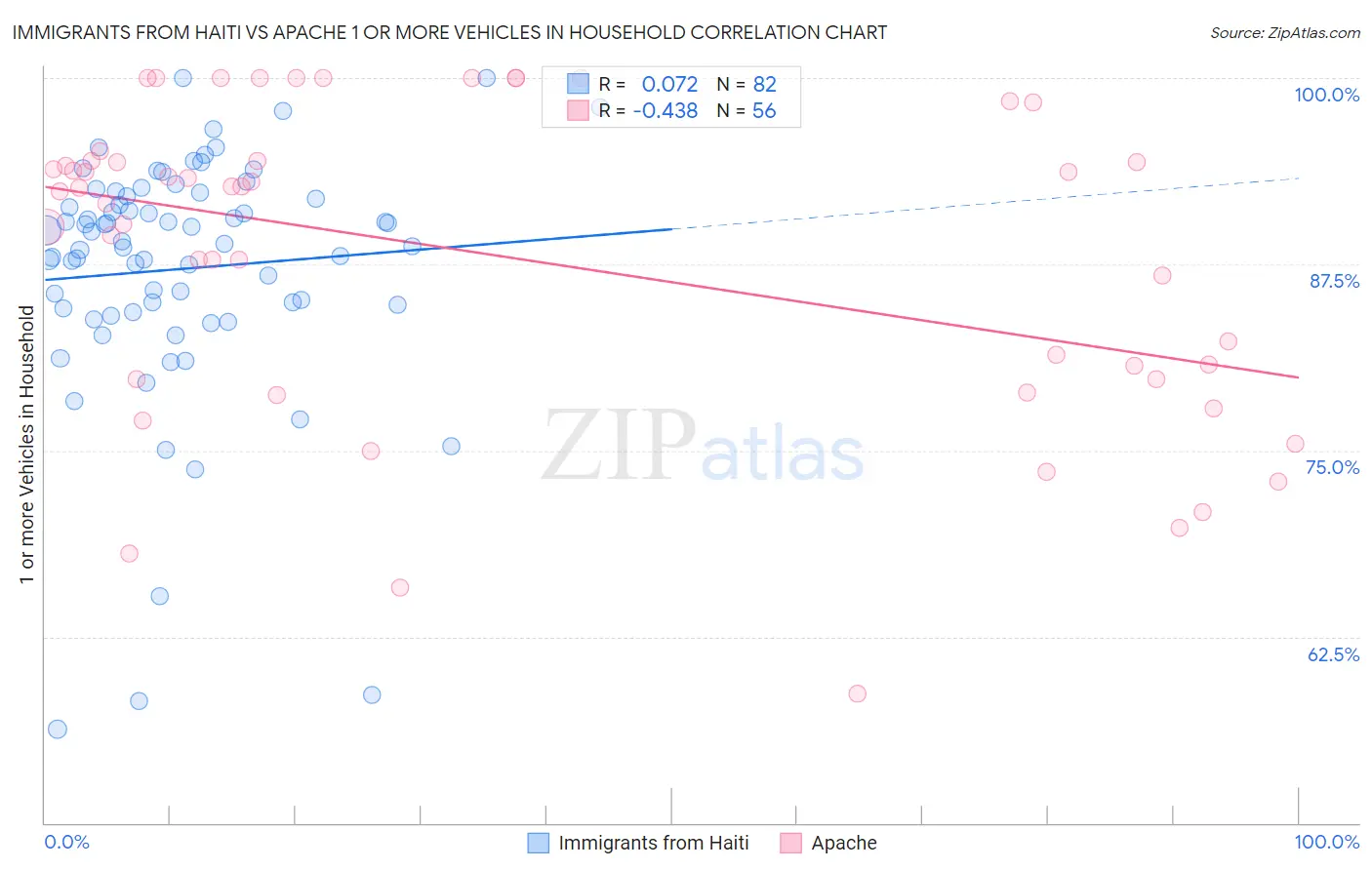 Immigrants from Haiti vs Apache 1 or more Vehicles in Household