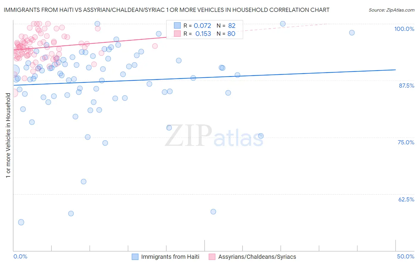 Immigrants from Haiti vs Assyrian/Chaldean/Syriac 1 or more Vehicles in Household